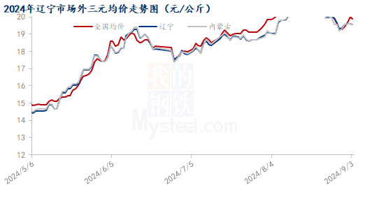 辽宁省最新猪价概况及分析