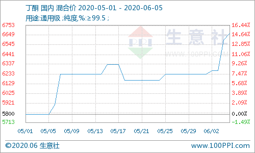 丁酮行情深度解析，回顾与洞察