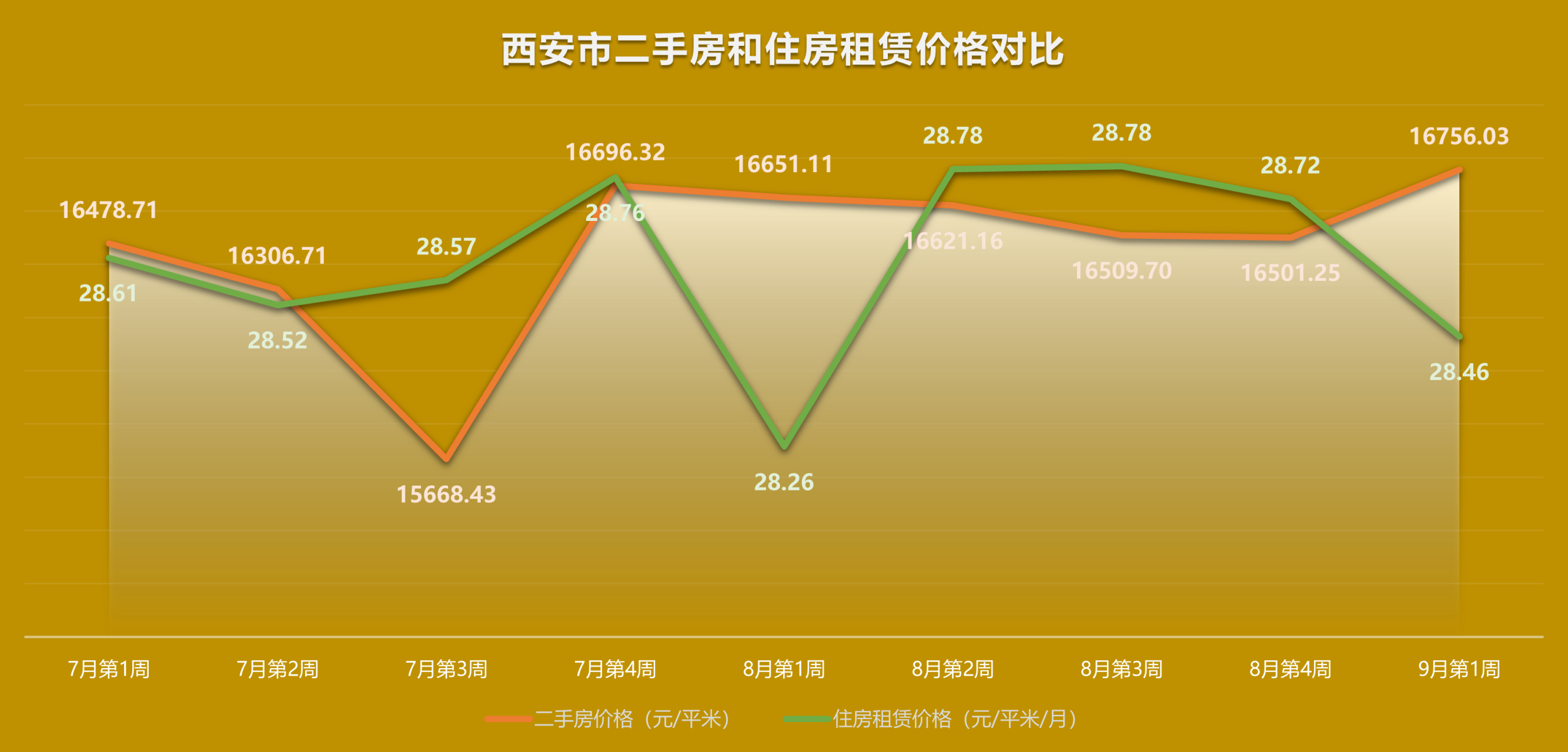 西安二手房房价走势最新动态更新