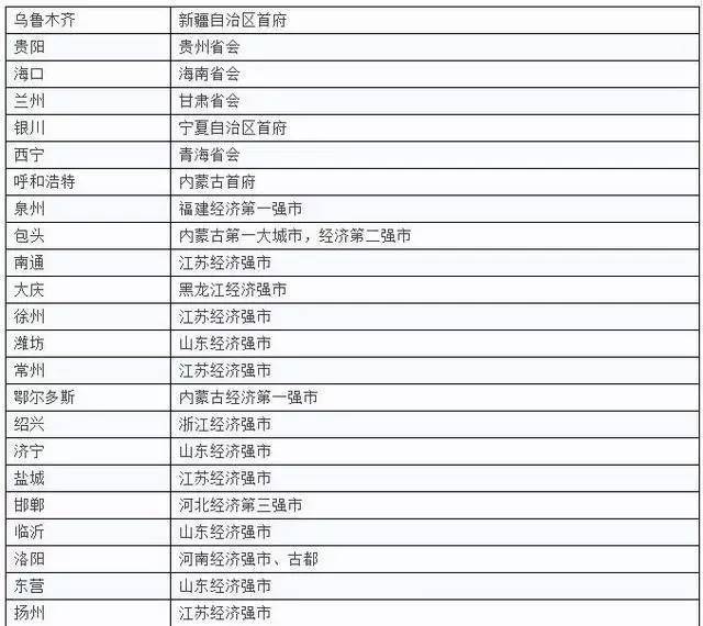 一二三四线城市最新划分名单及城市发展趋势分析